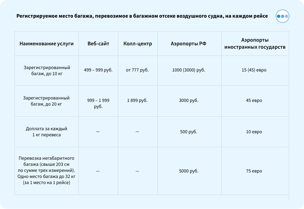 Сколько доплата за багаж в аэропорту. Доплата за перевес ручной клади. Авиакомпания победа доплата за багаж. Ручная кладь победа доплата. Доплата за багаж победа в аэропорту.